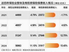 存款利率“1%”时代 储蓄型保险产品“独美”