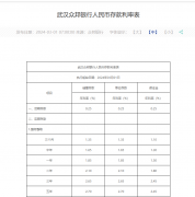 多家银行 调整存款利率！
