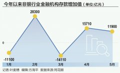 利率跳水存款加速搬家 5月非银存款创近十年同期