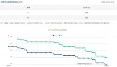 央行最新公布！LPR维持不变