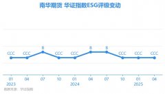 【ESG动态】南华期货（6
