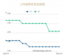 关键利率最新公布