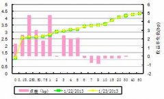 票据利率创年内新低！冲量减弱“晴雨表”失灵