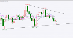 外汇百晓生：黄金弱势下跌短期或下破3300