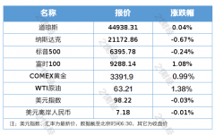 美联储维持利率不变；育