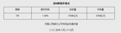 8月27日央行开展3799亿元7天期逆回购操作