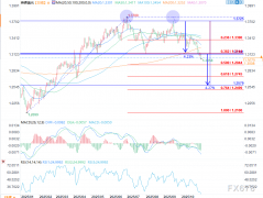 英镑美元外汇信号：双顶形态预示进一步下行