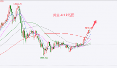 外汇百晓生：黄金趋于强势晚间4130继续多